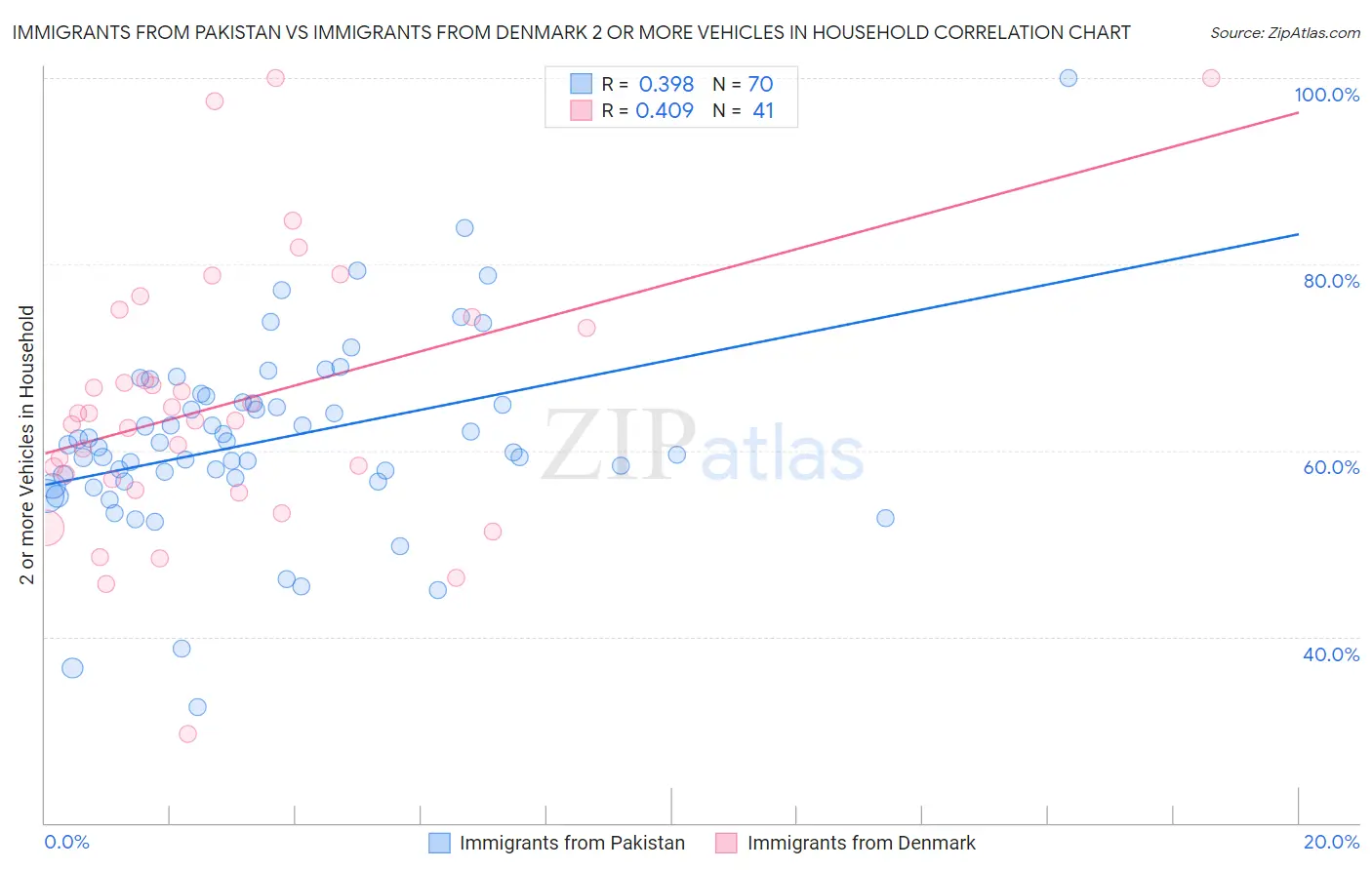 Immigrants from Pakistan vs Immigrants from Denmark 2 or more Vehicles in Household