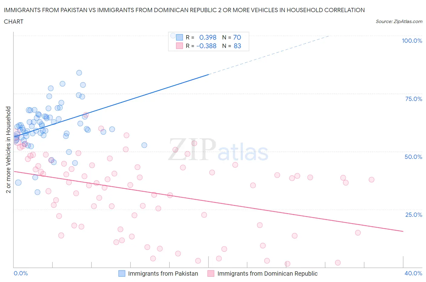 Immigrants from Pakistan vs Immigrants from Dominican Republic 2 or more Vehicles in Household