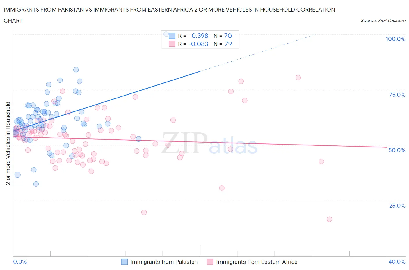 Immigrants from Pakistan vs Immigrants from Eastern Africa 2 or more Vehicles in Household