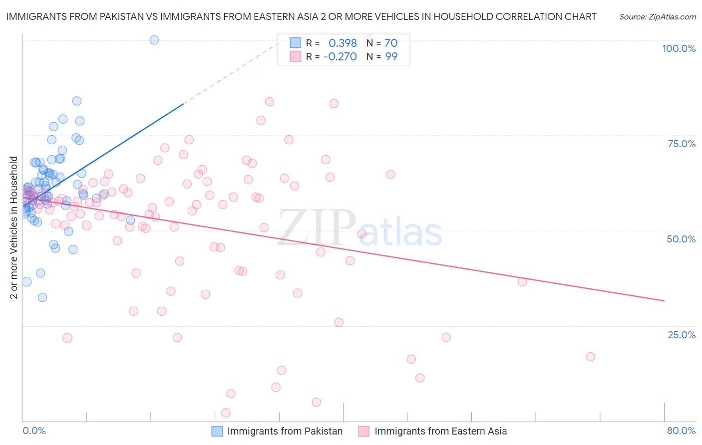 Immigrants from Pakistan vs Immigrants from Eastern Asia 2 or more Vehicles in Household