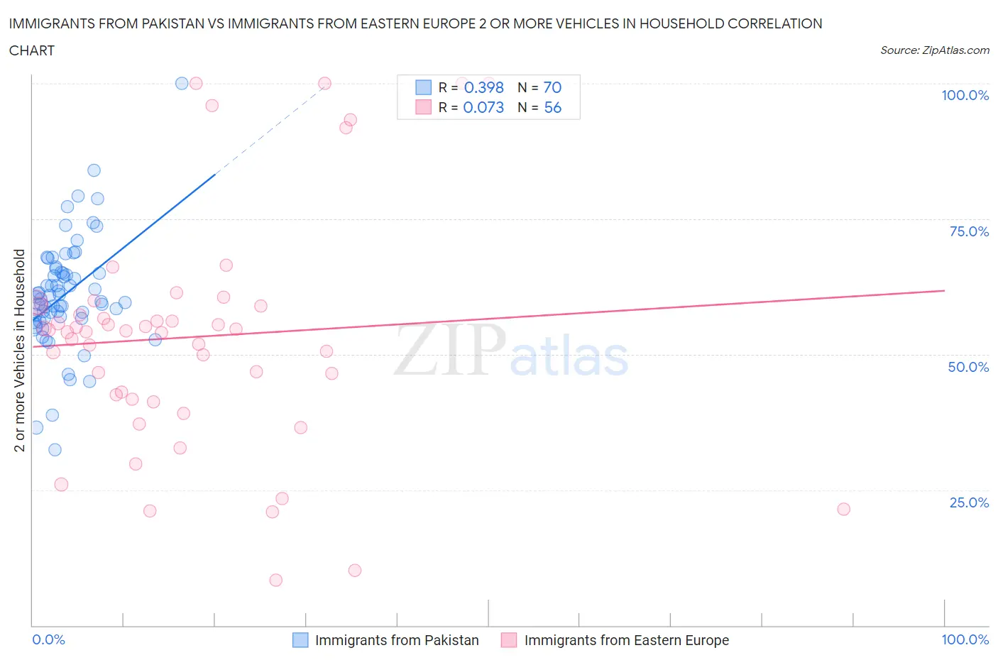 Immigrants from Pakistan vs Immigrants from Eastern Europe 2 or more Vehicles in Household