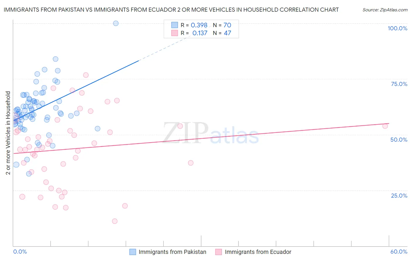 Immigrants from Pakistan vs Immigrants from Ecuador 2 or more Vehicles in Household