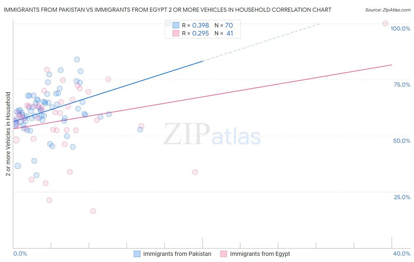 Immigrants from Pakistan vs Immigrants from Egypt 2 or more Vehicles in Household