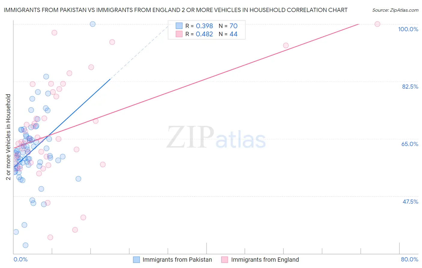 Immigrants from Pakistan vs Immigrants from England 2 or more Vehicles in Household