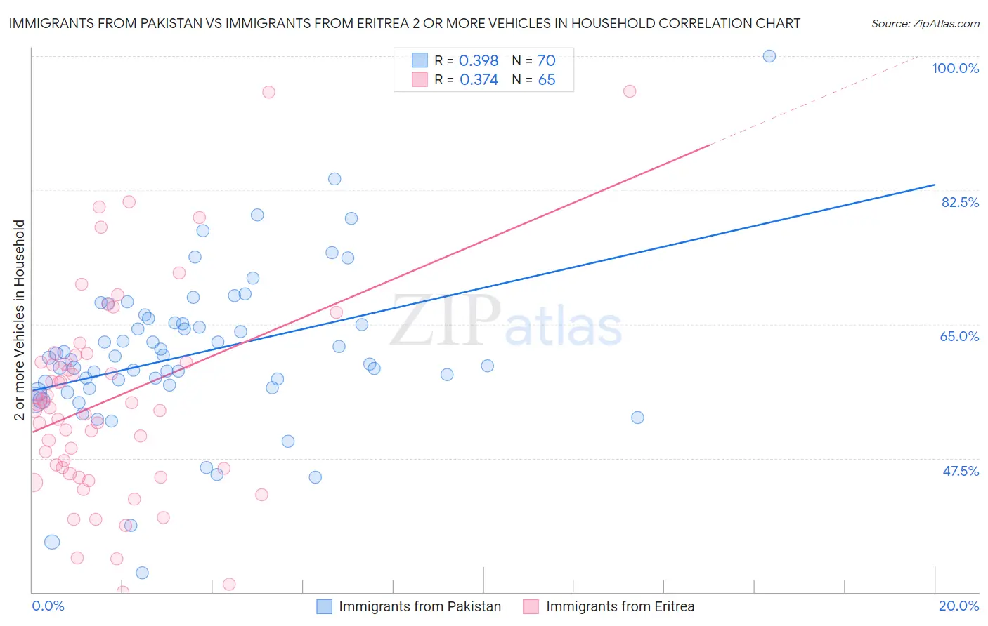 Immigrants from Pakistan vs Immigrants from Eritrea 2 or more Vehicles in Household