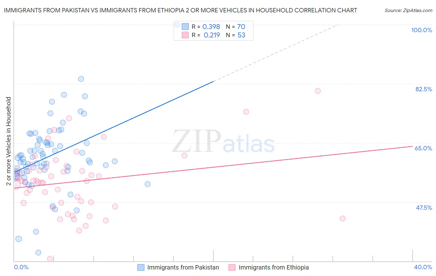 Immigrants from Pakistan vs Immigrants from Ethiopia 2 or more Vehicles in Household