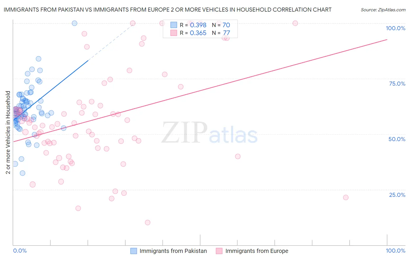 Immigrants from Pakistan vs Immigrants from Europe 2 or more Vehicles in Household