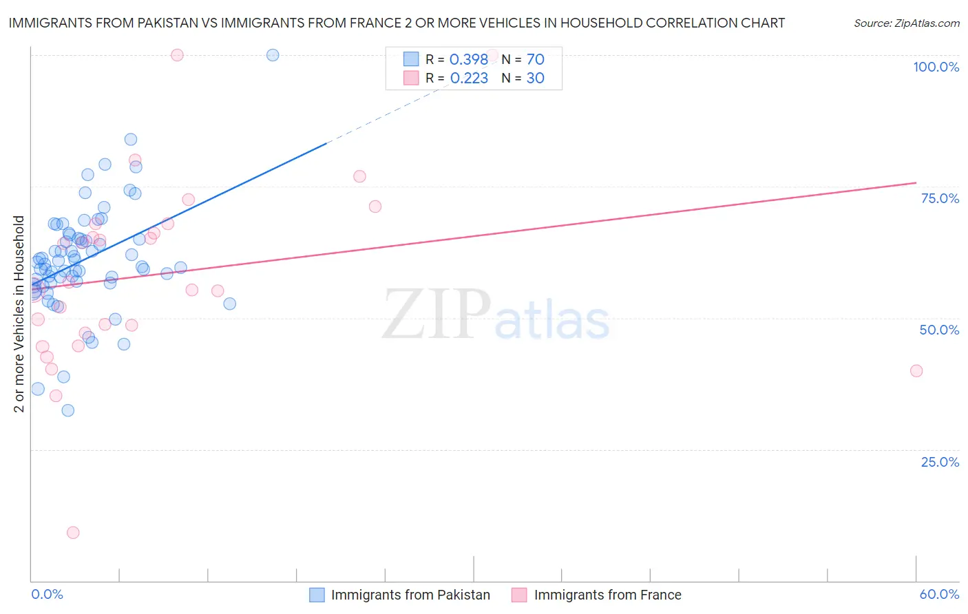 Immigrants from Pakistan vs Immigrants from France 2 or more Vehicles in Household