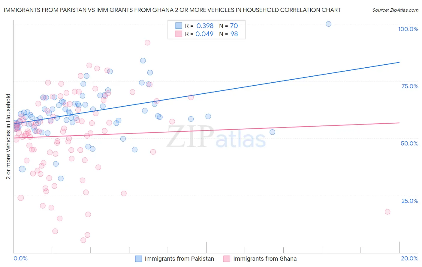 Immigrants from Pakistan vs Immigrants from Ghana 2 or more Vehicles in Household