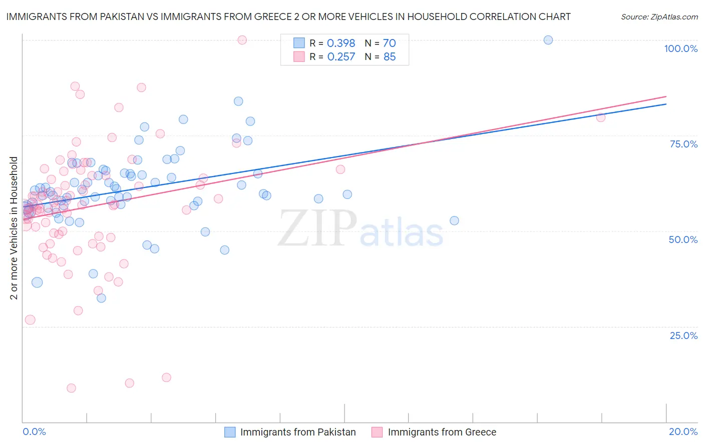 Immigrants from Pakistan vs Immigrants from Greece 2 or more Vehicles in Household