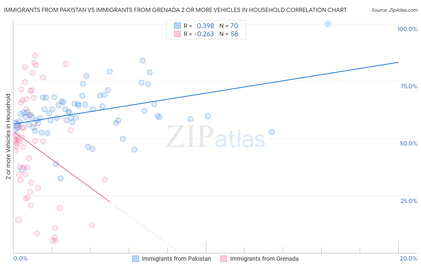 Immigrants from Pakistan vs Immigrants from Grenada 2 or more Vehicles in Household