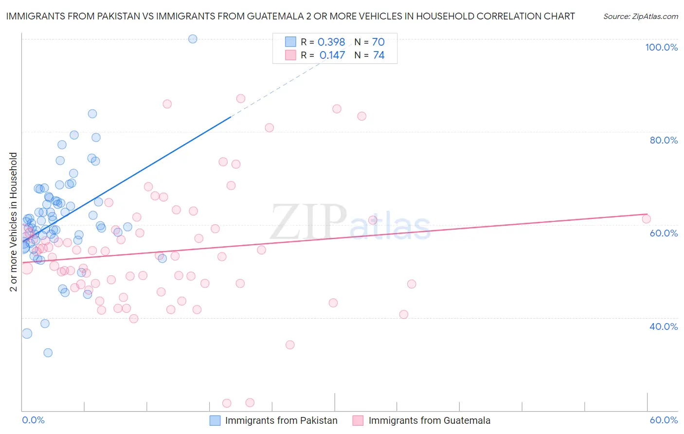 Immigrants from Pakistan vs Immigrants from Guatemala 2 or more Vehicles in Household
