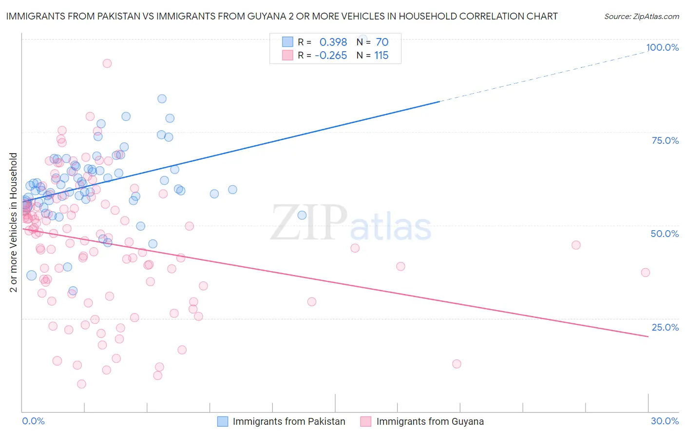 Immigrants from Pakistan vs Immigrants from Guyana 2 or more Vehicles in Household