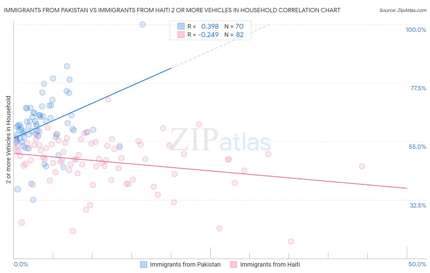 Immigrants from Pakistan vs Immigrants from Haiti 2 or more Vehicles in Household