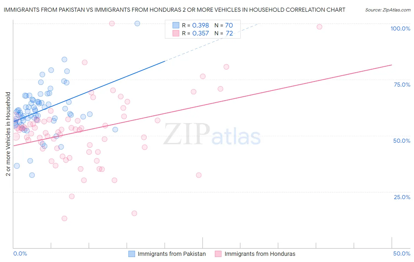 Immigrants from Pakistan vs Immigrants from Honduras 2 or more Vehicles in Household