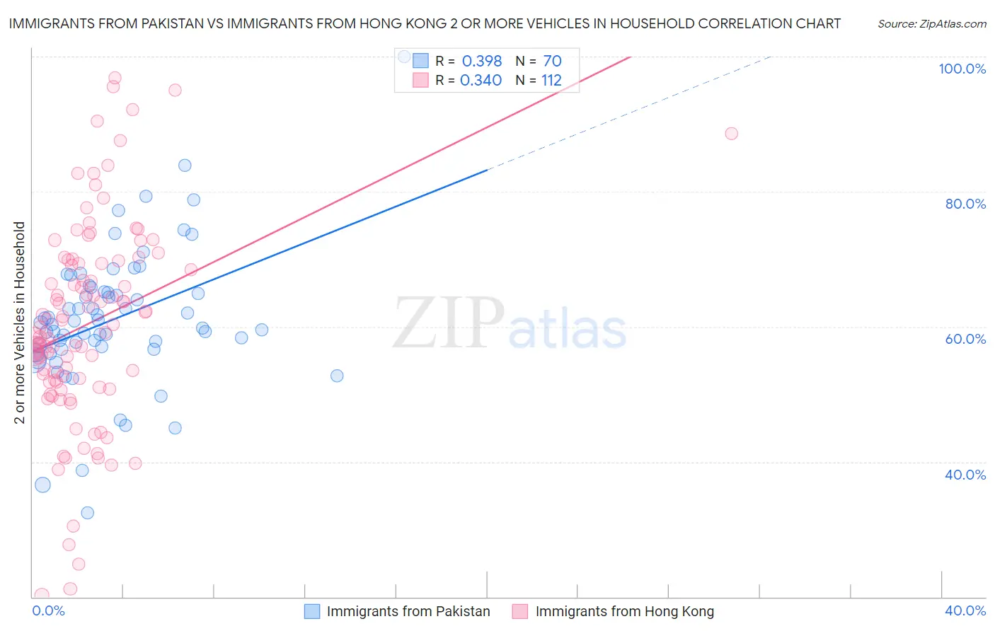 Immigrants from Pakistan vs Immigrants from Hong Kong 2 or more Vehicles in Household