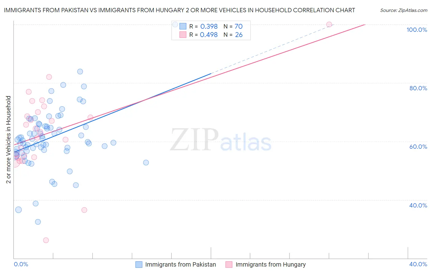 Immigrants from Pakistan vs Immigrants from Hungary 2 or more Vehicles in Household