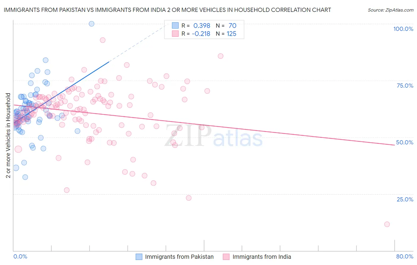 Immigrants from Pakistan vs Immigrants from India 2 or more Vehicles in Household