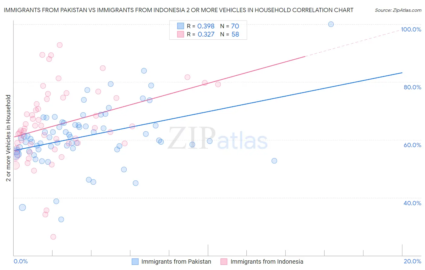 Immigrants from Pakistan vs Immigrants from Indonesia 2 or more Vehicles in Household