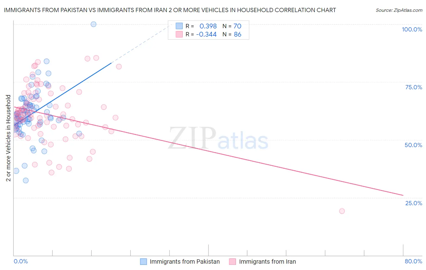 Immigrants from Pakistan vs Immigrants from Iran 2 or more Vehicles in Household
