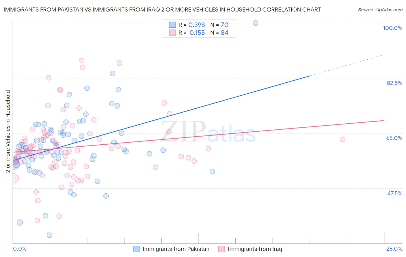 Immigrants from Pakistan vs Immigrants from Iraq 2 or more Vehicles in Household