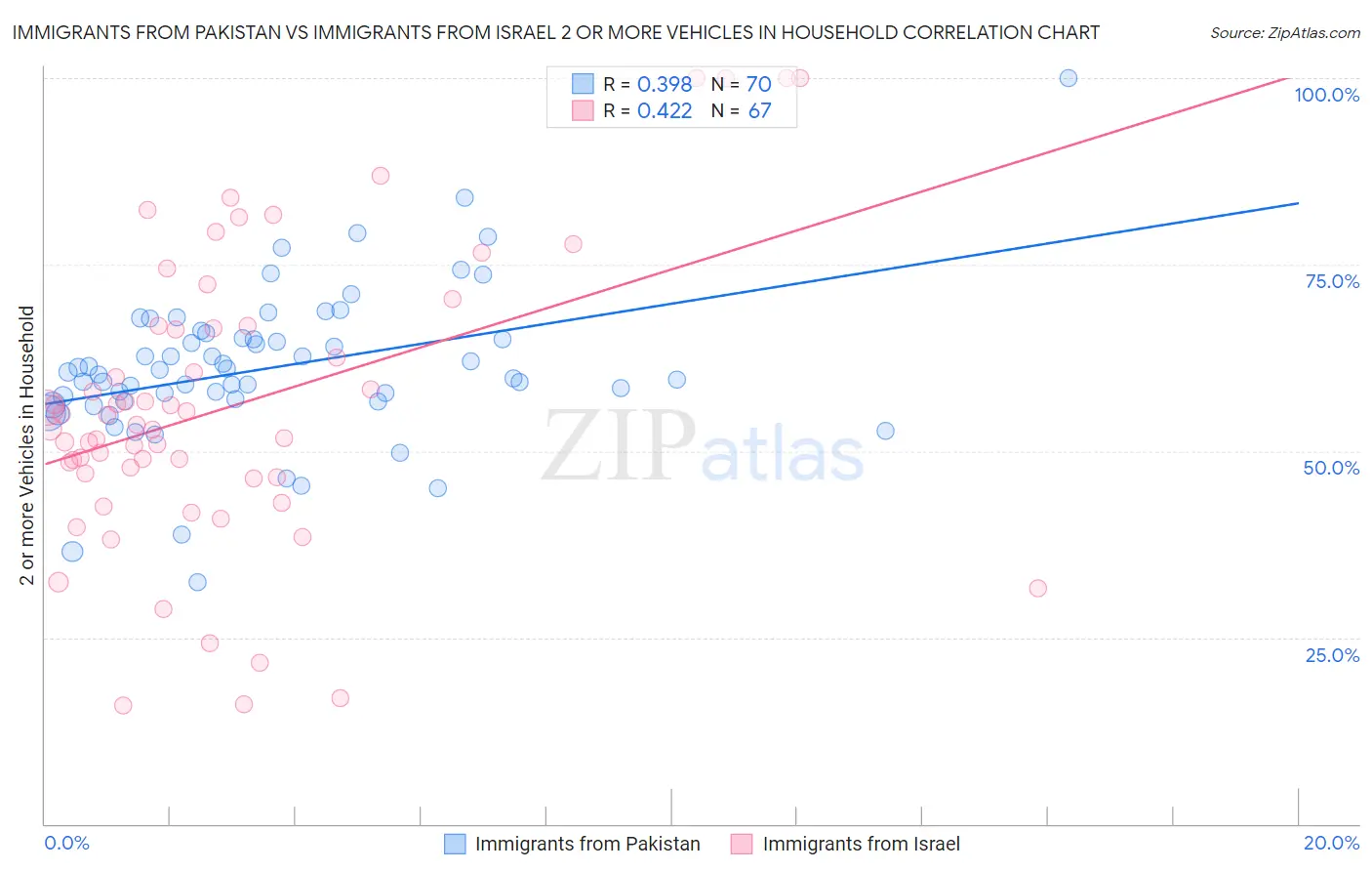 Immigrants from Pakistan vs Immigrants from Israel 2 or more Vehicles in Household