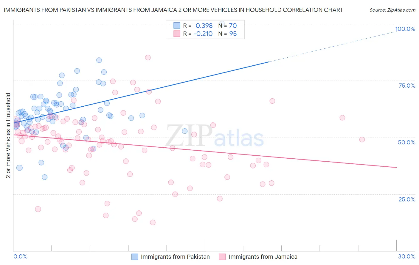 Immigrants from Pakistan vs Immigrants from Jamaica 2 or more Vehicles in Household