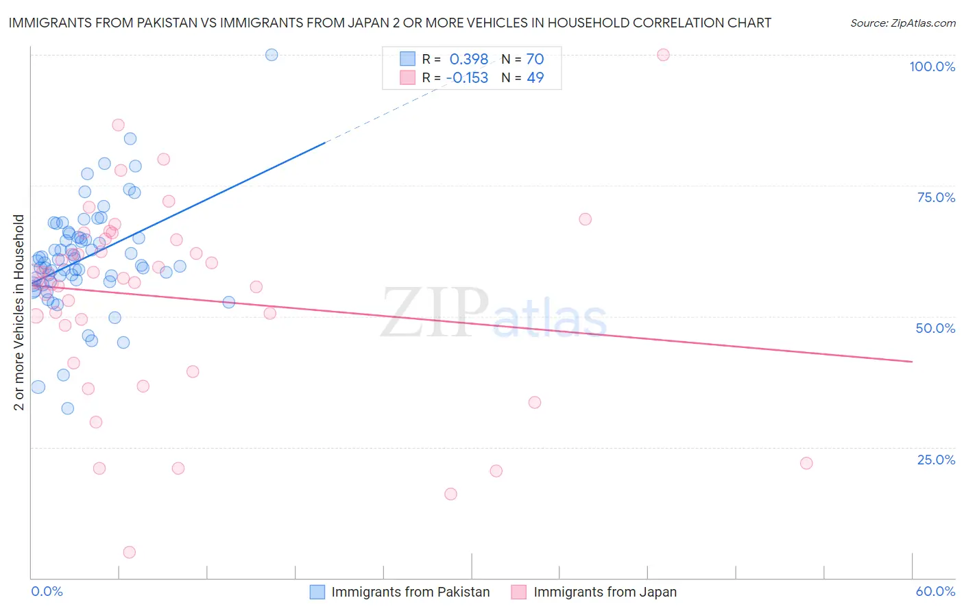 Immigrants from Pakistan vs Immigrants from Japan 2 or more Vehicles in Household