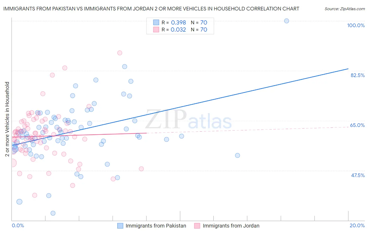 Immigrants from Pakistan vs Immigrants from Jordan 2 or more Vehicles in Household