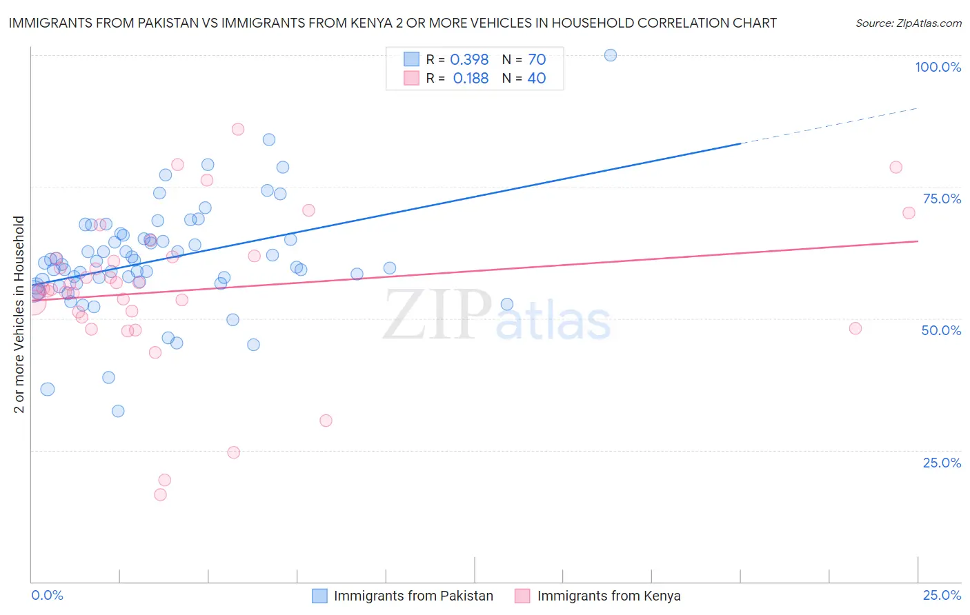 Immigrants from Pakistan vs Immigrants from Kenya 2 or more Vehicles in Household