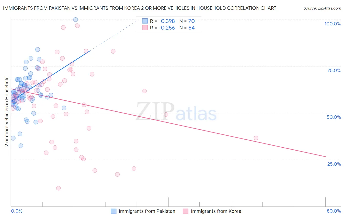 Immigrants from Pakistan vs Immigrants from Korea 2 or more Vehicles in Household