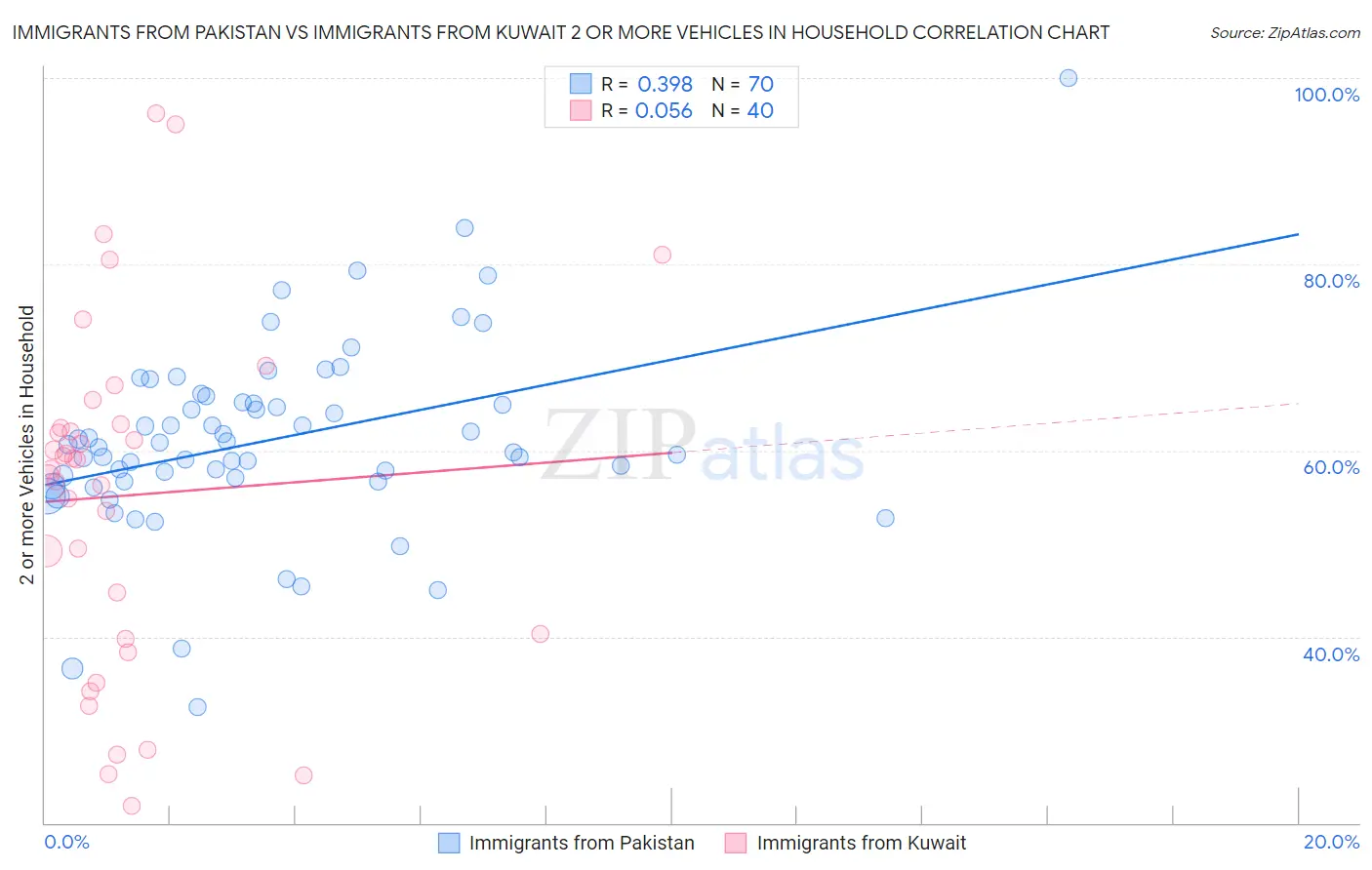 Immigrants from Pakistan vs Immigrants from Kuwait 2 or more Vehicles in Household