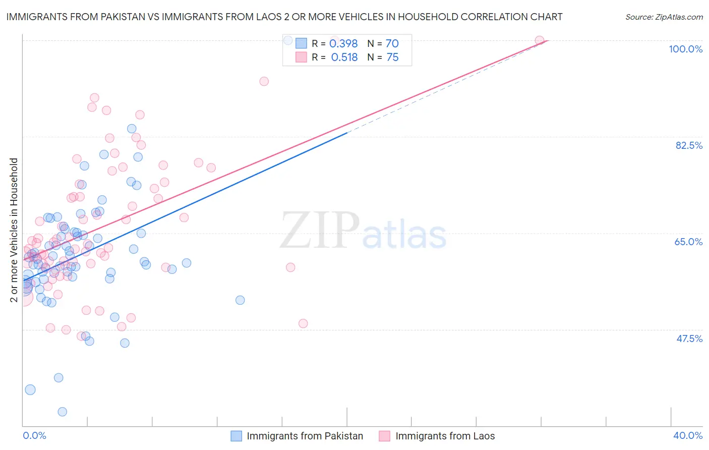 Immigrants from Pakistan vs Immigrants from Laos 2 or more Vehicles in Household