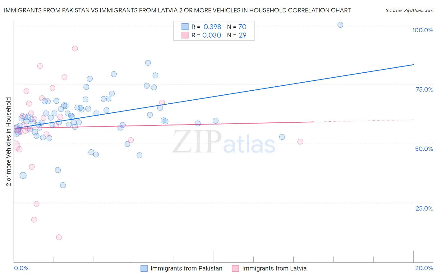 Immigrants from Pakistan vs Immigrants from Latvia 2 or more Vehicles in Household