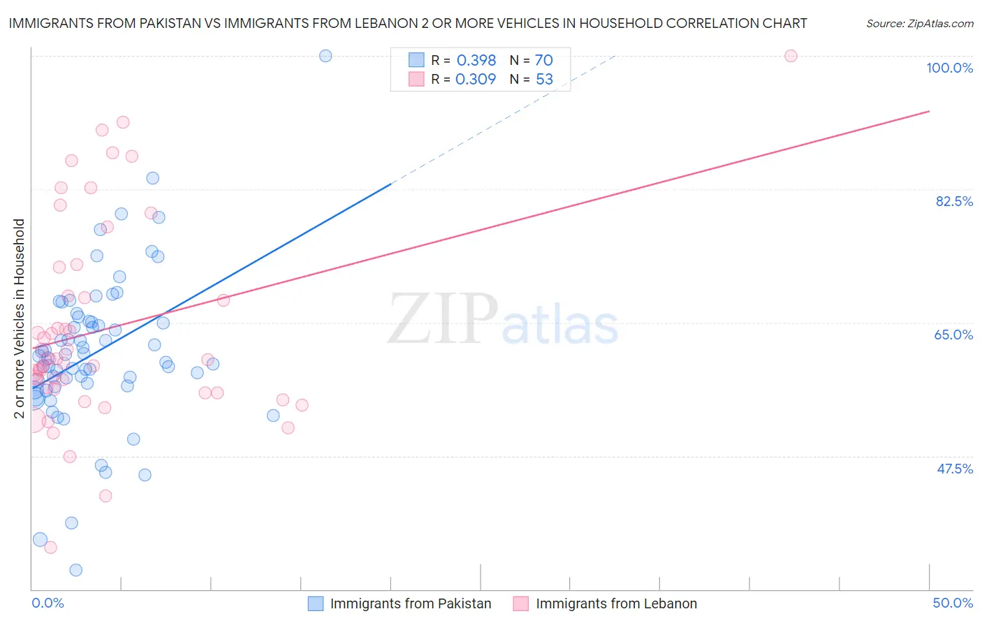 Immigrants from Pakistan vs Immigrants from Lebanon 2 or more Vehicles in Household