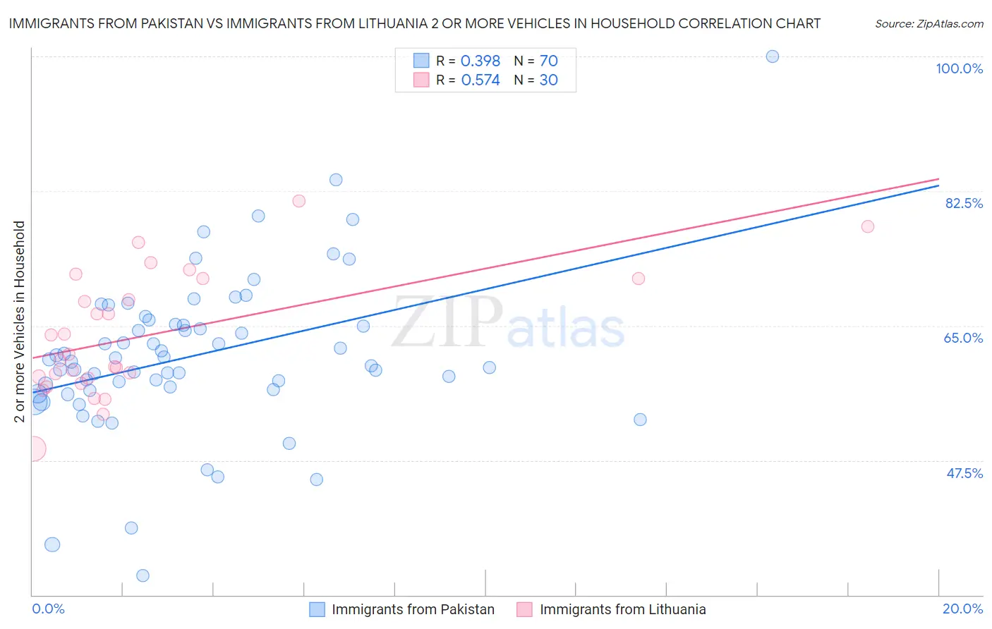 Immigrants from Pakistan vs Immigrants from Lithuania 2 or more Vehicles in Household
