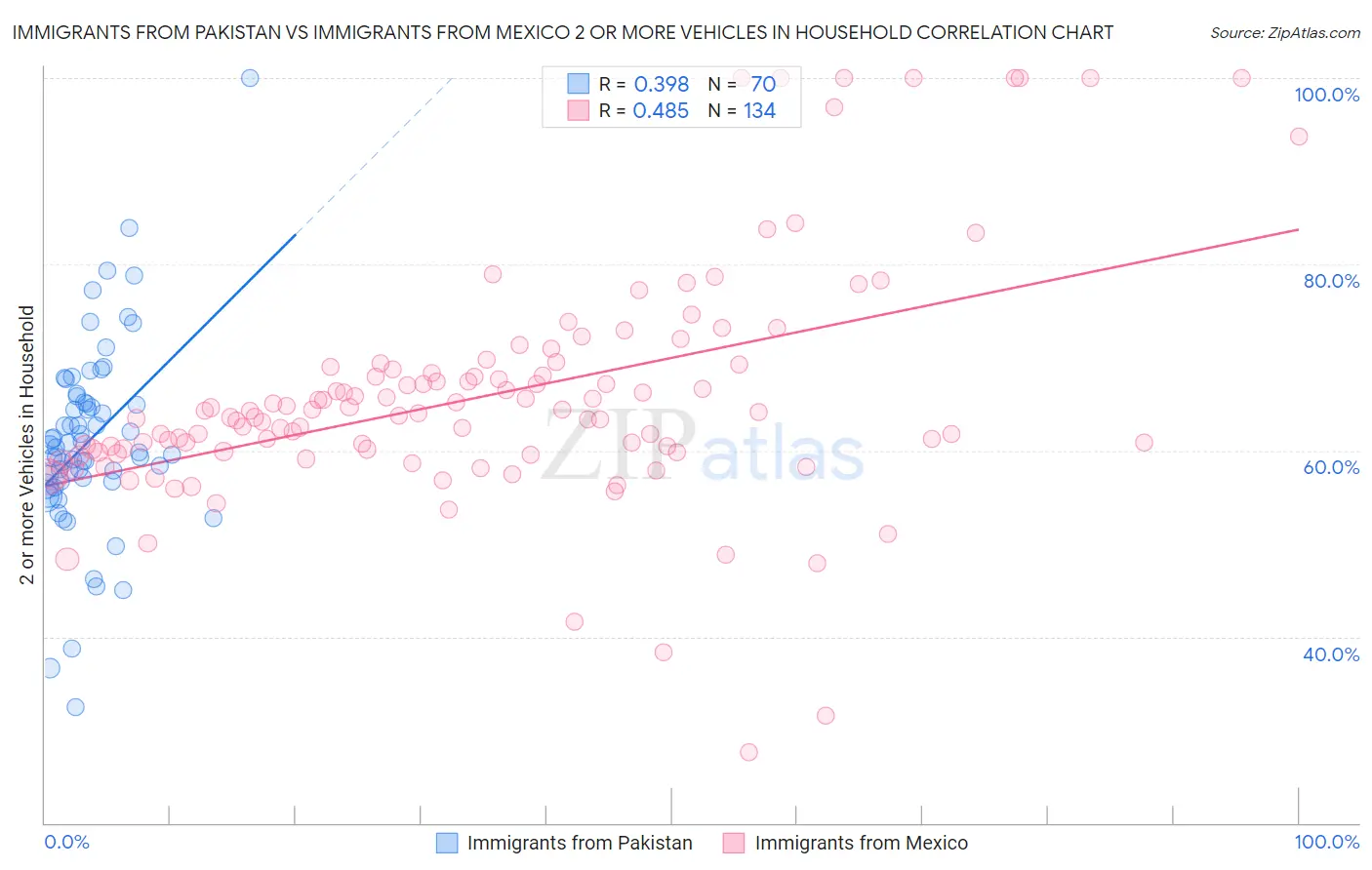 Immigrants from Pakistan vs Immigrants from Mexico 2 or more Vehicles in Household