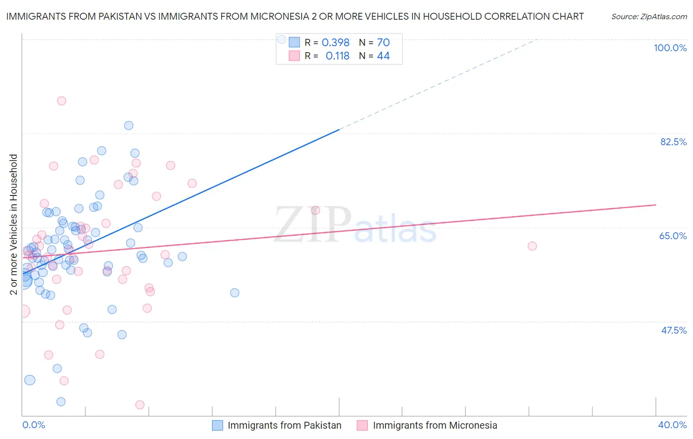 Immigrants from Pakistan vs Immigrants from Micronesia 2 or more Vehicles in Household