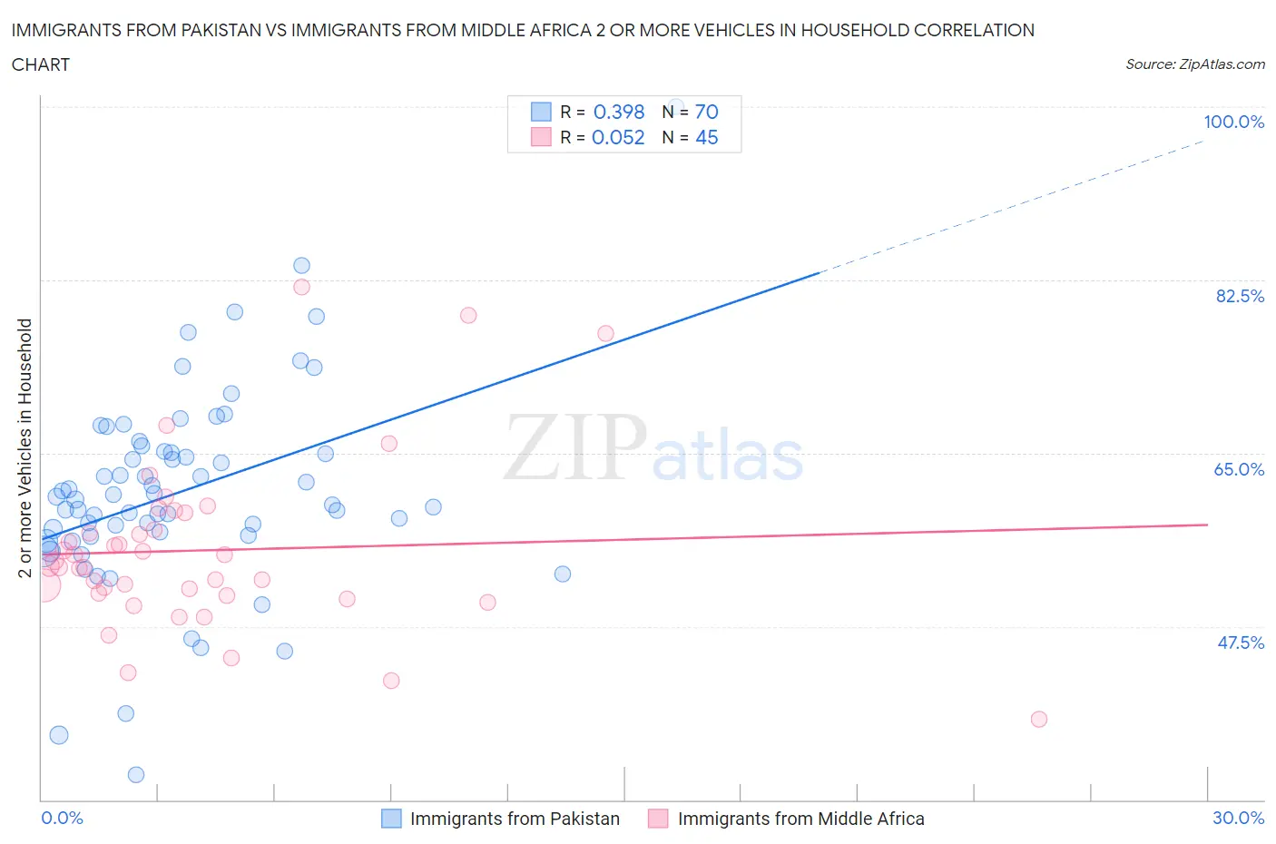 Immigrants from Pakistan vs Immigrants from Middle Africa 2 or more Vehicles in Household