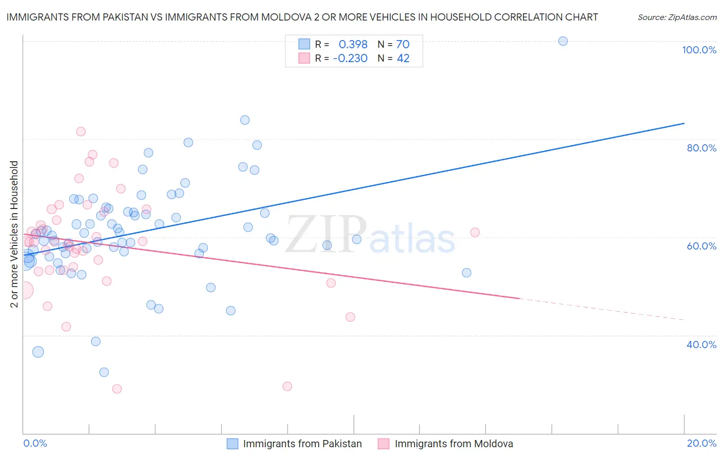 Immigrants from Pakistan vs Immigrants from Moldova 2 or more Vehicles in Household