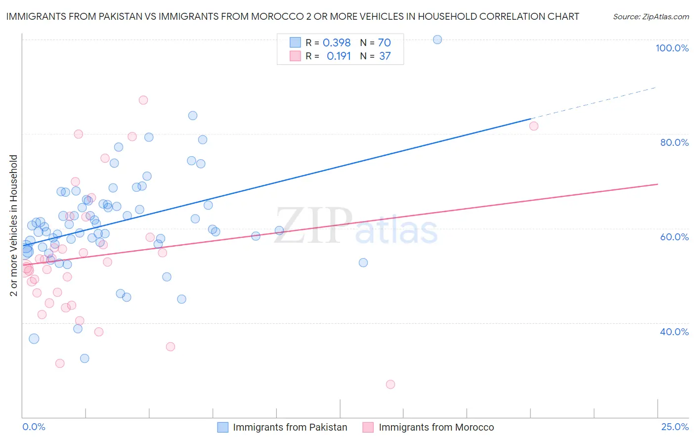 Immigrants from Pakistan vs Immigrants from Morocco 2 or more Vehicles in Household