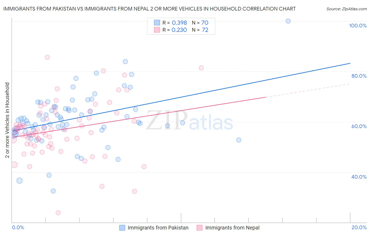 Immigrants from Pakistan vs Immigrants from Nepal 2 or more Vehicles in Household