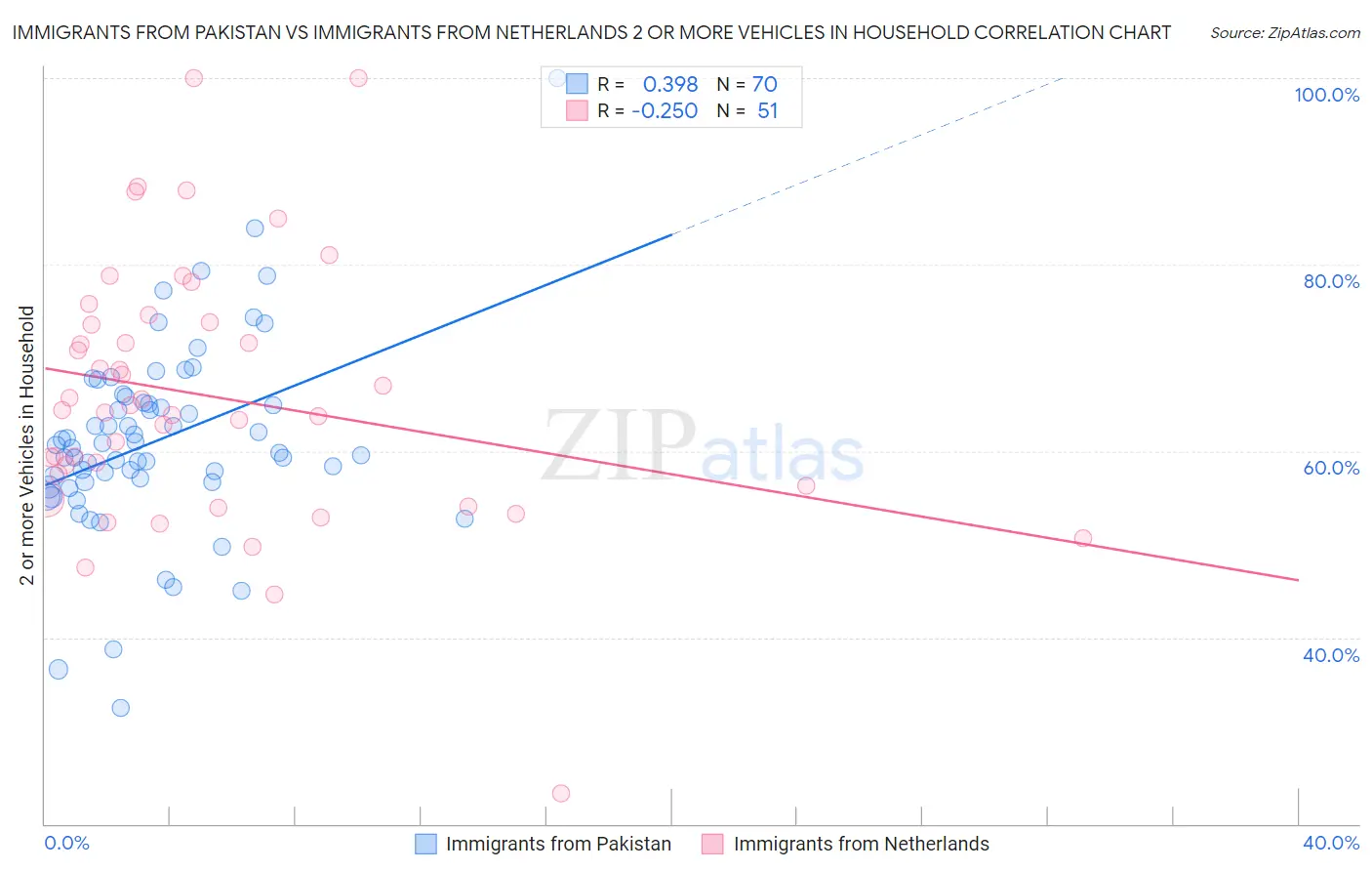 Immigrants from Pakistan vs Immigrants from Netherlands 2 or more Vehicles in Household