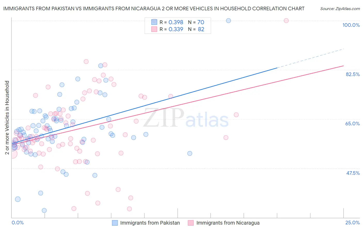 Immigrants from Pakistan vs Immigrants from Nicaragua 2 or more Vehicles in Household