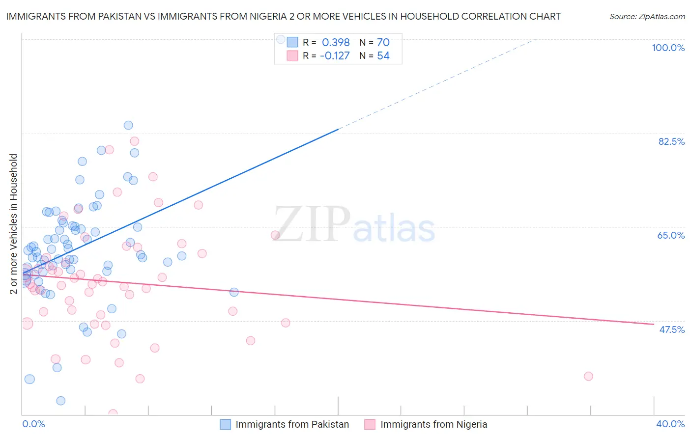 Immigrants from Pakistan vs Immigrants from Nigeria 2 or more Vehicles in Household