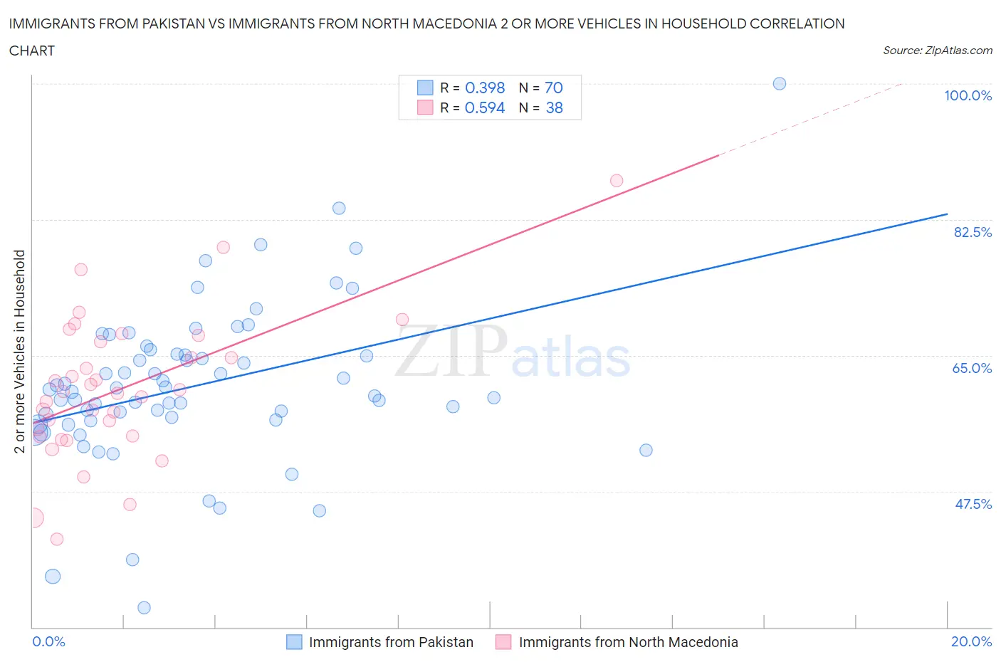 Immigrants from Pakistan vs Immigrants from North Macedonia 2 or more Vehicles in Household