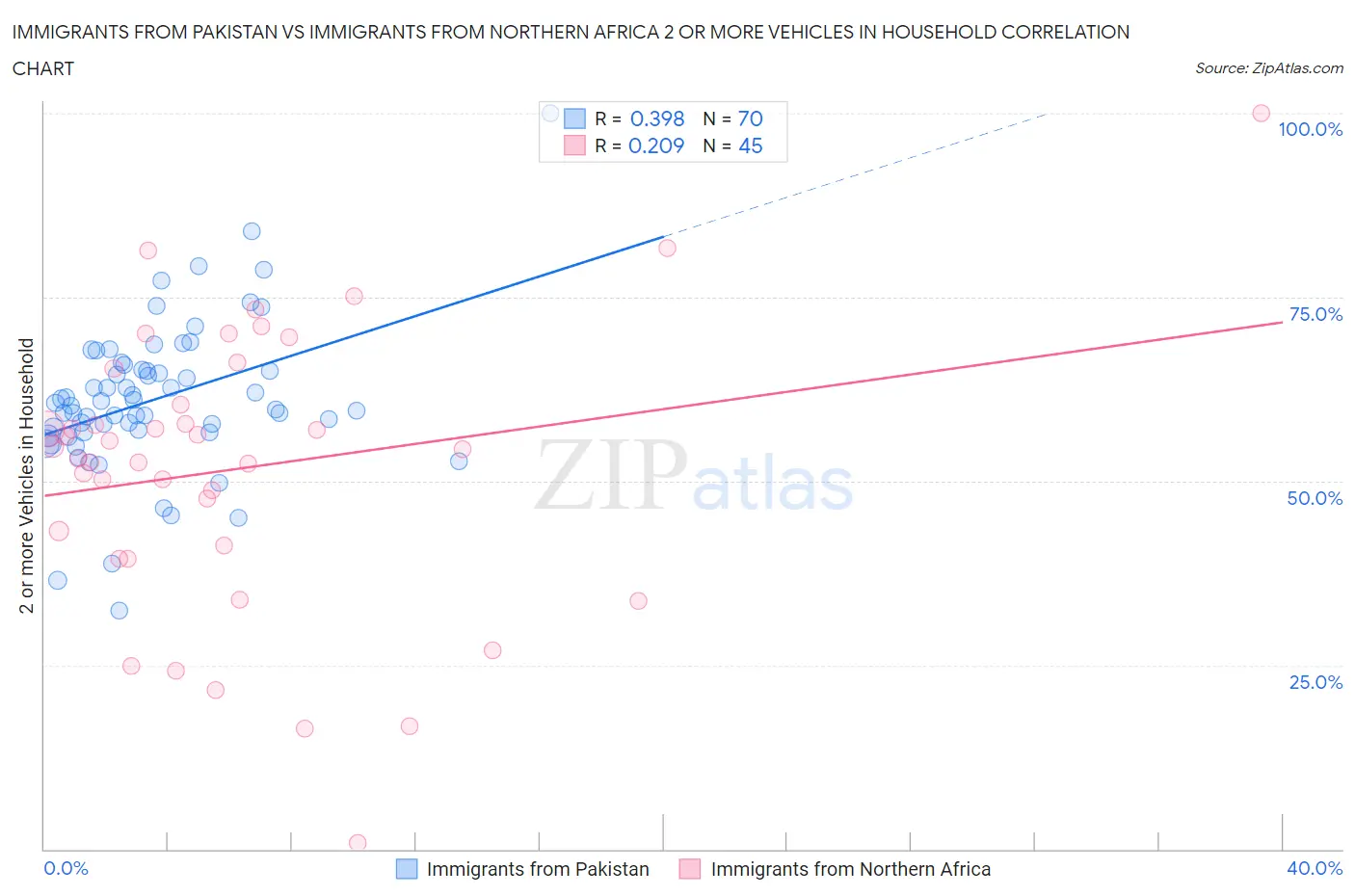 Immigrants from Pakistan vs Immigrants from Northern Africa 2 or more Vehicles in Household