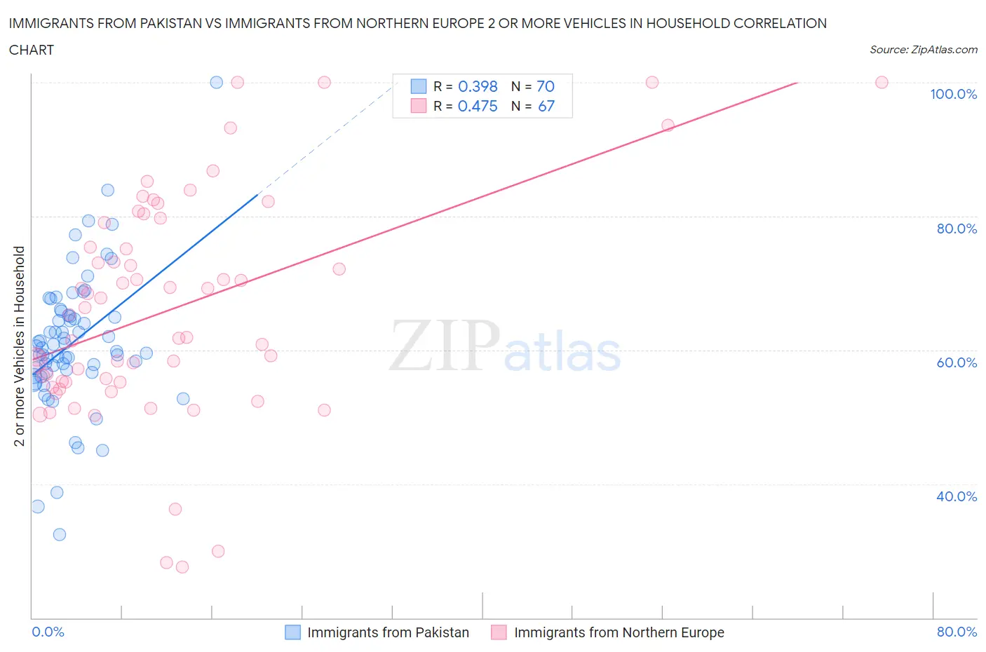 Immigrants from Pakistan vs Immigrants from Northern Europe 2 or more Vehicles in Household