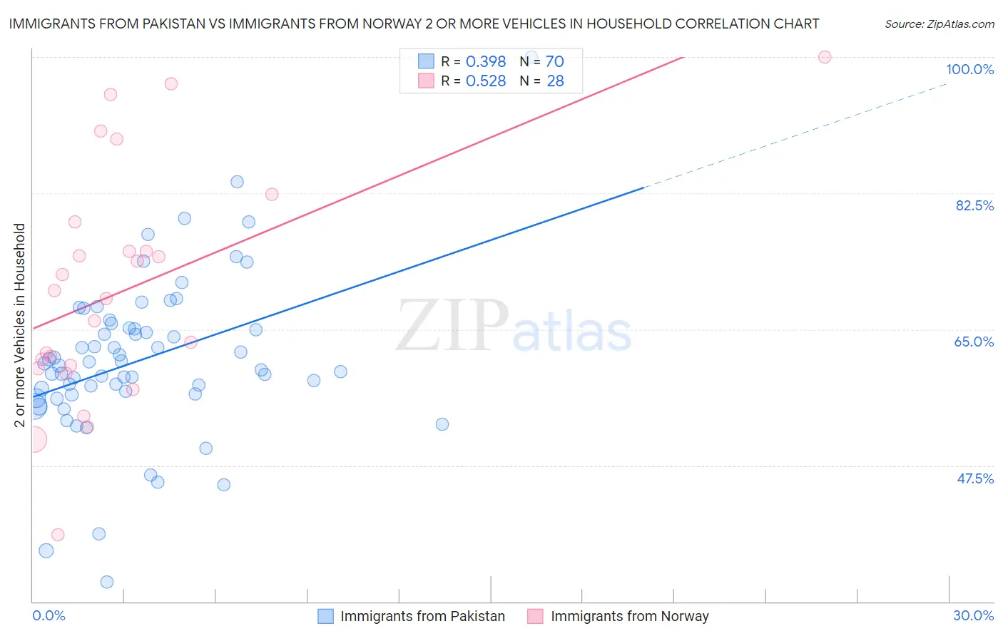 Immigrants from Pakistan vs Immigrants from Norway 2 or more Vehicles in Household