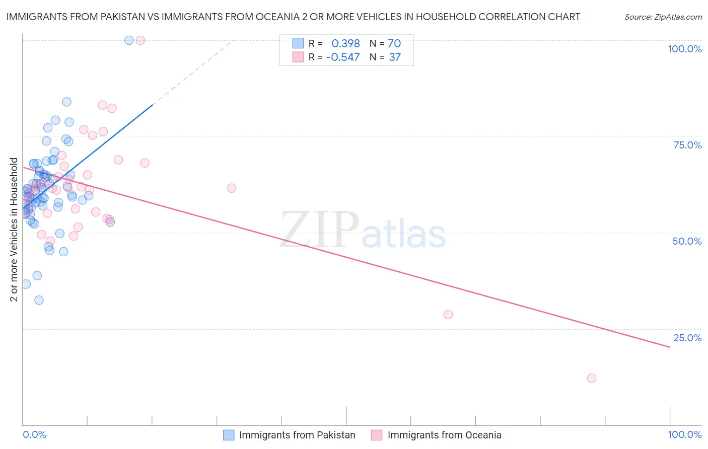 Immigrants from Pakistan vs Immigrants from Oceania 2 or more Vehicles in Household
